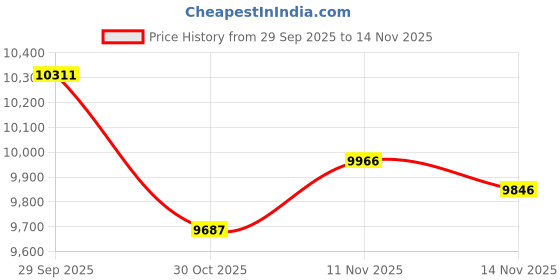 amazon.in KVM Switch 2 Monitors 2 Computers, HDMI KVM Switches 8K@60Hz, USB 3.0 Switch for 2 PC Share 2 Screens, Support Extended/Copy Mode with Desktop Controller with 2 USB Cables & Desktop Controller Price History Graph from 29 Sep 2025 to 14 Nov 2025