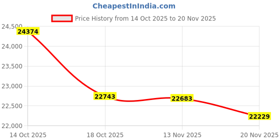 amazon.in KVM Switch 2 Monitors 2 Laptops USB C,4K@60Hz USB C Dual Monitor KVM Switch for 2 Laptops Share 4 USB 3.0 Devices with 80W PD,Wired Remote and Cables Included Price History Graph from 14 Oct 2025 to 20 Nov 2025