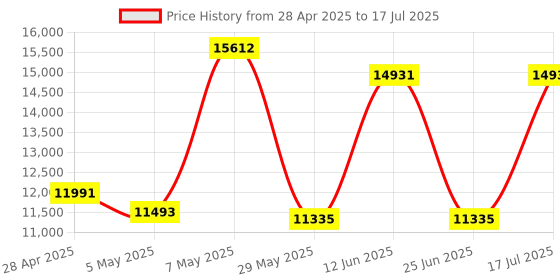amazon.in KVM Switch 2 Monitors DP 2 Computers 8K@60Hz 4K@120Hz Dual Monitor USB 3.0 KVM Switches Price History Graph from 28 Apr 2025 to 17 Jul 2025