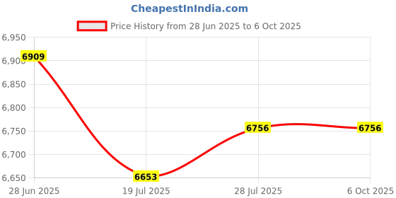 amazon.in KVM Switch, 2 Port HDMI KVM Switch 2PC 1 Monitor, USB HDMI Switch for 2 Computer Share 1 HD Monitor and Keyboard Mouse Printer (8K60Hz) Price History Graph from 28 Jun 2025 to 6 Oct 2025