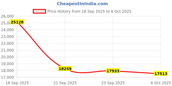 amazon.in KVM Switch 3 in 3 Out Price History Graph from 18 Sep 2025 to 6 Oct 2025