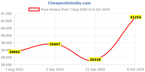 amazon.in KVM Switch 3 Monitors 2 Computers 4K@120Hz Displayport and 4K@60Hz HDMI USB C KVM Switch Docking Station Shared Dual or Triple Monitors for Thunderbolt 3 Laptop and Desktop Support 100W PD Charging Price History Graph from 7 Aug 2025 to 5 Oct 2025
