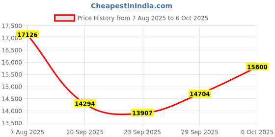 amazon.in KVM Switch 3 Monitors 2 Computers 8K@60Hz/4K@120Hz, HDMI KVM Switches for 2 PC Sharing Triple Monitor and Keyboard Mouse with Power Adapter, Wired Extend Controller and USB3.0 Cables Price History Graph from 7 Aug 2025 to 5 Oct 2025