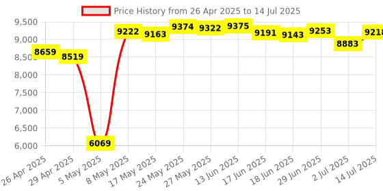 amazon.in KVM Switch DisplayPort 2 Computers 1 Monitor, 2 Port DP KVM Switch Support 4K@60Hz Share USB 2.0 Devices Keyboard Mouse, with 2 DP and 2 USB Cables Price History Graph from 26 Apr 2025 to 14 Jul 2025