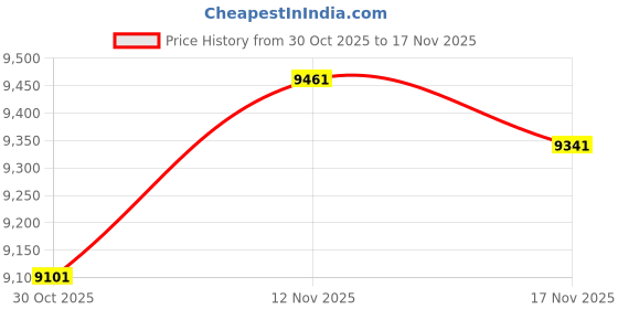 amazon.in KVM Switch DisplayPort 2 Port Kvm Switch 1 Monitors 2 Computers Display Port Monitor Selector Box 1440P 120Hz 144Hz 165Hz 175Hz 240Hz DP2.1 KVM Displayport USB 3.0 FreeSync G-SYNC Price History Graph from 30 Oct 2025 to 12 Nov 2025
