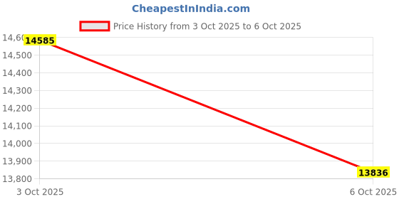 amazon.in KVM Switch Displayport 8K@60Hz, 4 Way DP KVM Switch for 2 Computer Share 1 HD Monitor and USB Keyboard Mouse, with 2 DP Cables & 2 USB Cable Price History Graph from 3 Oct 2025 to 6 Oct 2025