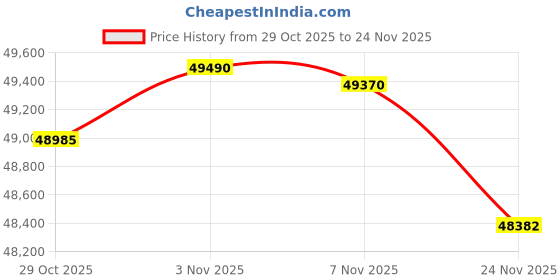 amazon.in Kvm Switch Displayport EDID 2 Monitors 2 Computers 4K 144Hz Hotkey Switching kvm Switch Dual Monitors dp 1.4 1440P 144Hz 165Hz 240hz (DP1.4 KVM 2 * 2 EDID Hotkey) Price History Graph from 29 Oct 2025 to 24 Nov 2025
