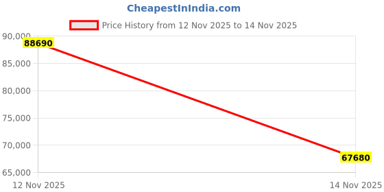 amazon.in Kvm Switch Displayport hdmi 4k 240hz 4 Monitors 2 Computers Hotkey Switching kvm Switches Quad Monitor Displayport hdmi 1440P 144Hz 165Hz 240hz dp 2.1 FreeSync G-SYNC Price History Graph from 12 Nov 2025 to 14 Nov 2025