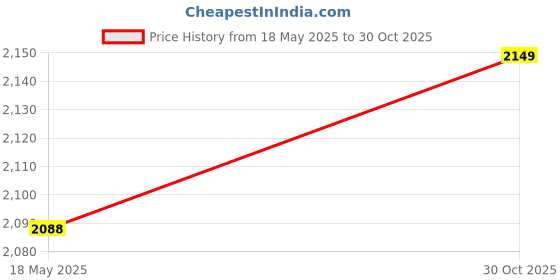 amazon.in KVM Switch, Durable 2-Port USB 2.0 KVM Switch for 2000 Price History Graph from 18 May 2025 to 30 Oct 2025