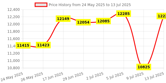 amazon.in KVM Switch for 2 Computers 2 Monitors, NAWEN USB 3.0 HDMI Dual Monitor KVM Switcher with Simulation EDID Support 4K@60Hz 2K@144Hz for 2 PC 2 Monitors Price History Graph from 24 May 2025 to 13 Jul 2025