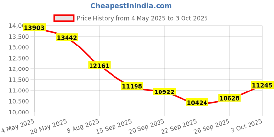 amazon.in KVM Switch for 4 Computers Share 1 Monitor, 4K@60Hz 4X1 KVM Switch with 3 USB 3.0 Ports, HDCP 2.2, Plug and Play, Button Switch, with 1 HDMI and 3 USB Cables Price History Graph from 4 May 2025 to 3 Oct 2025