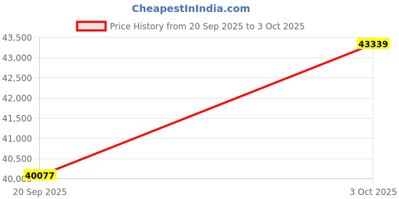 amazon.in KVM Switch HDMI 1 Monitors 2 Computers EDID Emulator 2K 144Hz KVM Switch 1 Monitors 2 Computers Hdmi EDID 2K 144Hz Price History Graph from 20 Sep 2025 to 3 Oct 2025