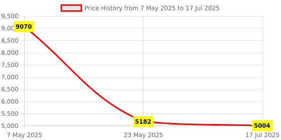 amazon.in KVM Switch, HDMI, 2 Inputs, 1 Output, 5 Gbps, USB Switcher, 1 Printer for 2 Computers, HDMI Cable, USB-A Cable, USB-C Power Cable, Japanese Instruction Manual Included Price History Graph from 7 May 2025 to 17 Jul 2025