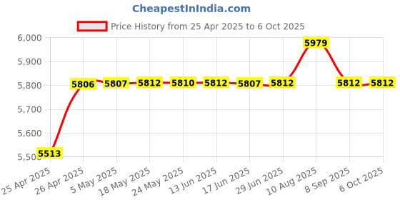 amazon.in KVM Switch HDMI 2 Port, JCHICI 4K@60Hz USB KVM Switch for 2 Computers Share 1 HD Monitor and a Set of Keyboard Mouse Printer U Disk Price History Graph from 25 Apr 2025 to 5 Oct 2025