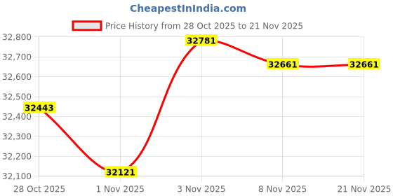 amazon.in kvm Switch (HDMI 2.1 Hotkey 2 * 2 EDID) Price History Graph from 28 Oct 2025 to 21 Nov 2025