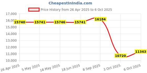 amazon.in KVM Switch HDMI 4 Port, 4K@60Hz USB KVM Switch for 4 Computers Share 1 HD Monitor and a Set of Keyboard Mouse Printer U Disk Price History Graph from 26 Apr 2025 to 6 Oct 2025