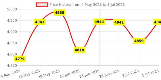 amazon.in Kvm Switch Hdmi 4 Port Box USB Switch Selector with 4 USB 2.0 Hub Share 4 Pc | Computer Cables & Connectors | Kvm Switches Price History Graph from 4 May 2025 to 5 Jul 2025