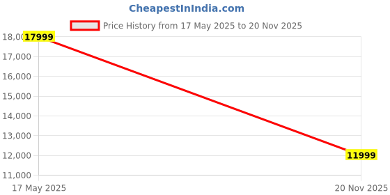 amazon.in KVM Switch HDMI 8 Port - HDMI Switch with Remote- USB Switch Selector for 8 Computers Share Keyboard Mouse Printer,Flash Drive,HD Monitor, Support 4K@30Hz, 8 HDMI KVM Cables 1 Remote Included Price History Graph from 17 May 2025 to 20 Nov 2025