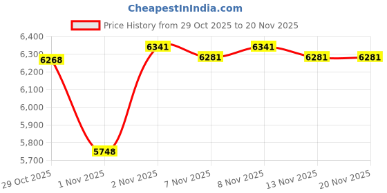 amazon.in KVM Switch, KVM Switch 1 Monitors 2 Computers, HDMI Switch, 4K@60Hz KVM Switches for 2 Computers Sharing 1 Monitor, 4 USB 3.0 Devices Such as Keyboard, Mouse, Printer, Scanner Price History Graph from 29 Oct 2025 to 20 Nov 2025