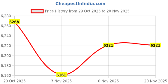 amazon.in KVM Switch, KVM Switch 1 Monitors 2 Computers, HDMI Switch, 4K@60Hz KVM Switches for 2 Computers Sharing 1 Monitor, 4 USB 3.0 Devices Such as Keyboard, Mouse, Printer, Scanner (Grey) Price History Graph from 29 Oct 2025 to 20 Nov 2025
