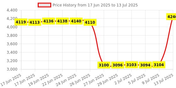 amazon.in KVM Switch, SGEYR KVM Switch HDMI,USB Switch for 2 Computers Sharing Mouse Keyboard Printer to One HD Monitor, Support 4K@30Hz,1 HDMI Cables and 2 USB Cables Included Price History Graph from 17 Jun 2025 to 13 Jul 2025