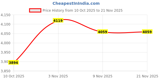amazon.in kvm Switch USB3.0 Daoistek Price History Graph from 10 Oct 2025 to 20 Nov 2025