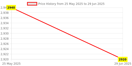 amazon.in KVM Switch VGA 2 Port, USB Switcher 2 Computers Share 1 Monitor & 3 USB 2.0 Hubs, Push Button, Remote & Desktop Controller, Black Price History Graph from 25 May 2025 to 29 Jun 2025