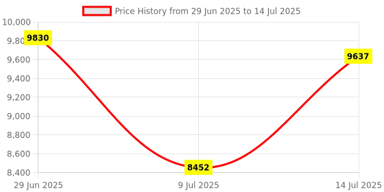 amazon.in KVM Switches 2 Port 8K@60Hz, GREATHTEK KVM Switch HDMI Share USB Devices with 3 USB 3.0 Hubs, 2 Computers, 1 Monitor, Share Keyboard, Mouse Printer, Key Switch, Desktop Remote, Plug and Play Price History Graph from 29 Jun 2025 to 14 Jul 2025