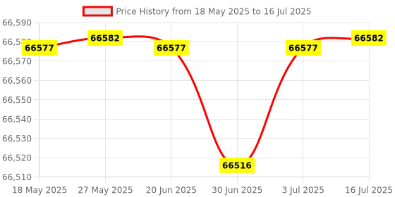 amazon.in KVM USB Crash Cart w File Xfer Price History Graph from 18 May 2025 to 16 Jul 2025