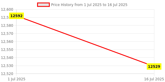 amazon.in KVM USB Extender HDCP Standard Multifunctional Long Range Plug and Play KVM Extender for PC TV (EU Plug) Price History Graph from 1 Jul 2025 to 16 Jul 2025