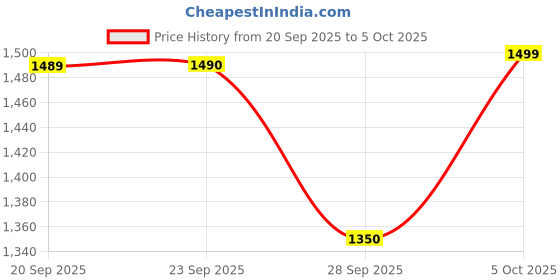 amazon.in KVONINZY BrUsHlEsS-fOlDaBlE-DrOnE-WiTh-hQ-WiFi-cAmErA-ReMoTe-cOnTrOl-fOr-kIdS-QuAdCoPtEr-wItH-GeStUrE-SeLfIe-fLiPs-bOuNcE-MoDe-aPp-oNe-kEy tAkE-OfF (E88) Price History Graph from 20 Sep 2025 to 5 Oct 2025