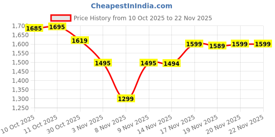 amazon.in KVONINZY BrUsHlEsS-fOlDaBlE-DrOnE-WiTh-hQ-WiFi-cAmErA-ReMoTe-cOnTrOl-fOr-kIdS-QuAdCoPtEr-wItH-GeStUrE-SeLfIe-fLiPs-bOuNcE-MoDe-aPp-oNe-kEy tAkE-OfF (E88) Price History Graph from 10 Oct 2025 to 22 Nov 2025