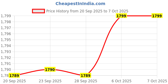 amazon.in KVONINZY BrUsHlEsS-fOlDaBlE-DrOnE-WiTh-hQ-WiFi-cAmErA-ReMoTe-cOnTrOl-fOr-kIdS-QuAdCoPtEr-wItH-GeStUrE-SeLfIe-fLiPs-bOuNcE-MoDe-aPp-oNe-kEy tAkE-OfF (M3) (E99) Price History Graph from 20 Sep 2025 to 6 Oct 2025