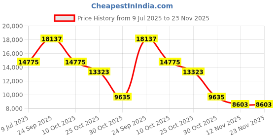 amazon.in KW Soft Shade Small Round Pedal Bin 3ltr (Soft White, 3 Ltr) Price History Graph from 9 Jul 2025 to 22 Nov 2025
