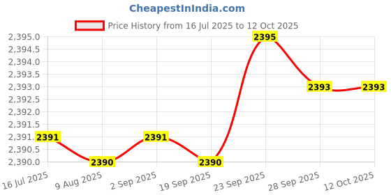 amazon.in Kwadron Cartridge Tattoo Needles Cartridges, Box of 20, Bugpin Curved Mag Shaders #8 Long Taper - 9 Curved Mag #8 Long Taper - 25/9SEMLT Price History Graph from 16 Jul 2025 to 11 Oct 2025