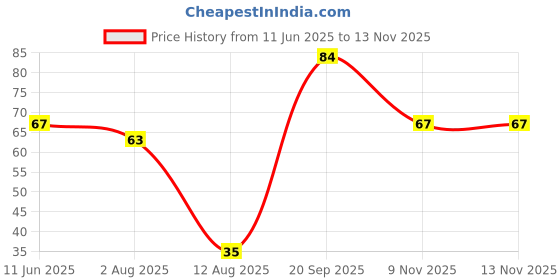 amazon.in Kwality Chana Masala 100g, Authentic Spice Blend for Chickpea Curries & Dishes, Aromatic and Flavorful Seasoning. Price History Graph from 11 Jun 2025 to 11 Nov 2025