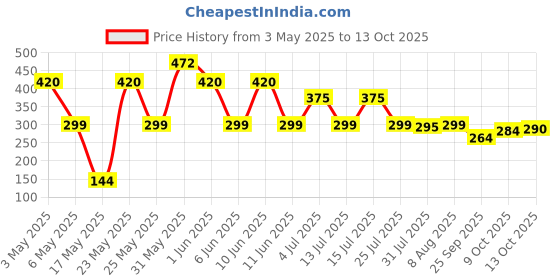amazon.in Kwality Choco Flakes 1.2 Kg | Crispy, Wholesome Cereal Made with Whole Wheat | Zero Maida and No Preservatives | Packed with Fiber, Protein kwality Price History Graph from 3 May 2025 to 13 Oct 2025