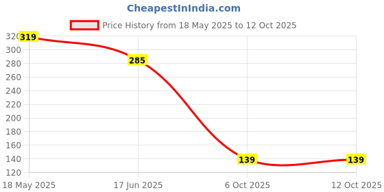 amazon.in Kwality Choco Flakes 375g [Pack of 2] | Made with Whole Wheat | Zero% Maida, Source of Protein | Fibre, Richness of Chocolate kwality Price History Graph from 18 May 2025 to 11 Oct 2025