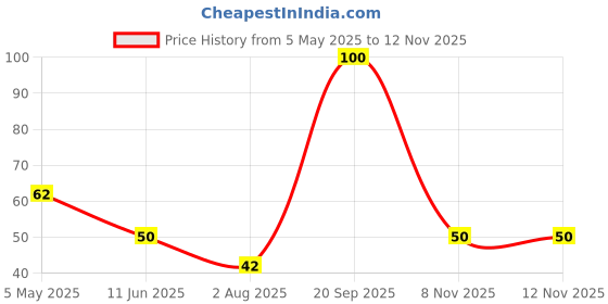 amazon.in Kwality Coriander Powder 200g, offers a rich, aromatic flavor, enhancing dishes with its fresh, authentic, and pure spice quality. Price History Graph from 5 May 2025 to 11 Nov 2025