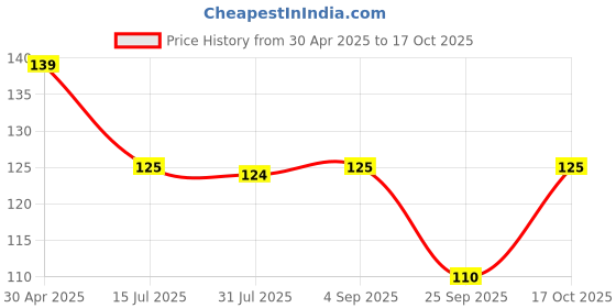 amazon.in Kwality Custard Powder 1kg (Vanilla Flavor), Smooth & Creamy Custard, Quality Ingredients, Best for Fruit Salads kwality Price History Graph from 30 Apr 2025 to 17 Oct 2025