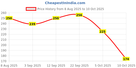 amazon.in Kwality Frosted Flakes 1kg | Made with Golden Corns | 99% Fat-Free | Natural Source of Vitamins & Iron | High Protein & Fiber | Healthy Breakfast Cereal Price History Graph from 8 Aug 2025 to 10 Oct 2025