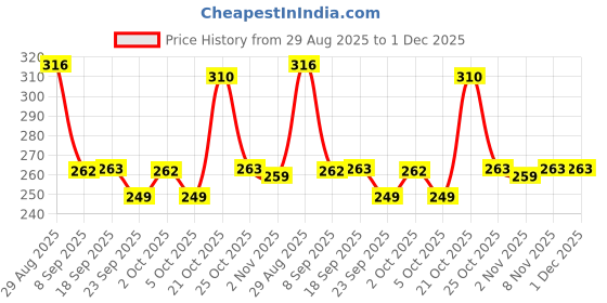 amazon.in Kwality Muesli – Almond, Raisins & Honey 750g | 87% Multi Grains | High-Fibre, Protein-Rich Multigrain Breakfast Cereal with Rolled Oats, Crunchy Nuts & Natural Honey, No Preservatives Price History Graph from 29 Aug 2025 to 30 Nov 2025