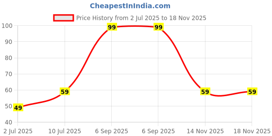 amazon.in Kwality Muesli Fruit & Nut 75g | 72% Multi Grains | No Maida | Natural Source of Vitamin & Iron | High in Protein & Fiber | Low Fat & Cholesterol | Healthy Food & Breakfast Cereal Price History Graph from 2 Jul 2025 to 18 Nov 2025