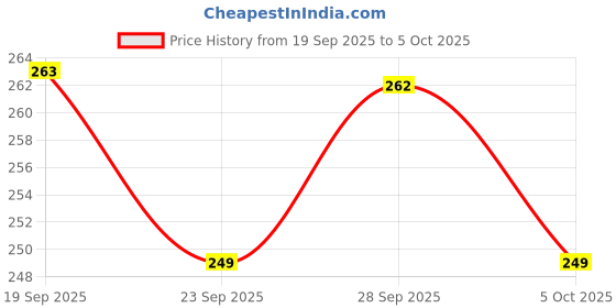 amazon.in Kwality Muesli – Fruit, Nuts & Seeds Blend, 750 g |87% Multi grains| High‑Fibre, Protein‑Rich Multigrain Breakfast Cereal with Almonds, Raisins, Cranberries, Pumpkin & Flax Seeds, No Preservatives Price History Graph from 19 Sep 2025 to 5 Oct 2025