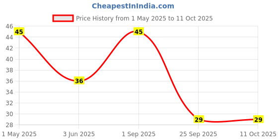amazon.in KWALITY Mushroom Soup Mix with instant natural powder 50g (Pack1) Price History Graph from 1 May 2025 to 11 Oct 2025