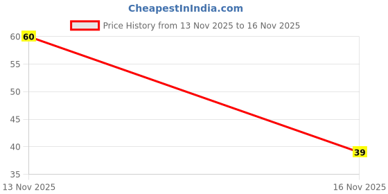 amazon.in Kwality Pani Puri Kit (150 g (Pack of 1)) Price History Graph from 13 Nov 2025 to 16 Nov 2025