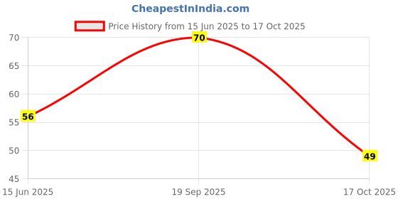 amazon.in Kwality Puliogare Mix 100g Pack - Authentic South Indian Spice Mix for Tangy and Flavorful Puliogare Rice, Quick and Easy to Prepare Price History Graph from 15 Jun 2025 to 17 Oct 2025