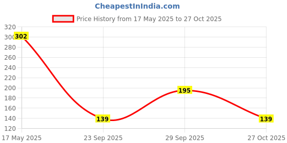 amazon.in Kwality RCB Choco Balls 375g (Pack of 2) | No Maida | Made with Whole Wheat | Healthy Food & Breakfast Cereal for Kids | High in Protein & Fiber | Endorsed by Royal Challengers Bangalore (RCB) Price History Graph from 17 May 2025 to 27 Oct 2025