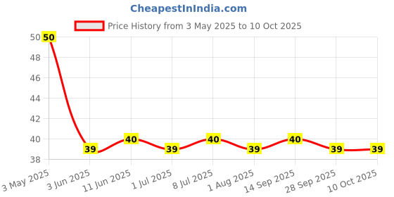 amazon.in Kwality RCB Chocos combi Pack of 6, 110g with Multigrain | Vitamins & Minerals, Source of Fibre | Breakfast Cereal for Kids | Endorsed by Royal Challengers Bangalore (RCB) Price History Graph from 3 May 2025 to 9 Oct 2025