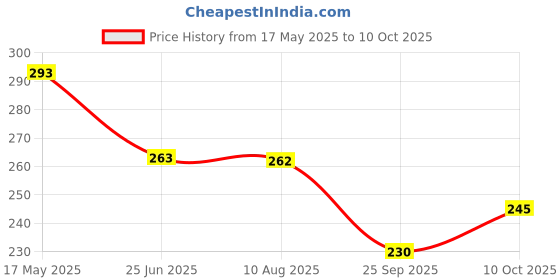 amazon.in Kwality RCB Crunchy Muesli Almonds, Raisins & Honey 700g | No Added Refined Sugar | 76% Multi Grains | Natural Source of Vitamin & Iron | High in Protein & Fiber | Healthy Food & Breakfast Cereal | Endorsed by Royal Challengers Bangalore (RCB) Price History Graph from 17 May 2025 to 10 Oct 2025